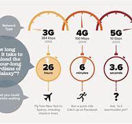 Image result for Why 5G