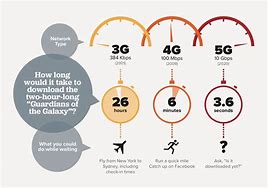 Image result for 2G 3G/4G 5G Technology