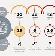 Image result for 3G vs 5G