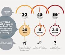 Image result for 3G vs 4G vs 5G vs 6G