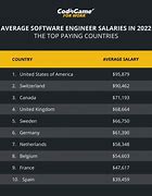 Image result for Software Developer Salary