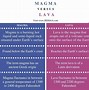 Image result for The Differences Between Magma and Lava Venn Diagram