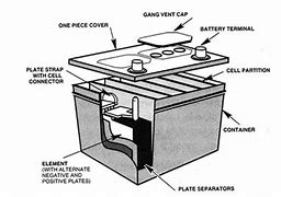 Image result for Anatomy of an Old Car Battery