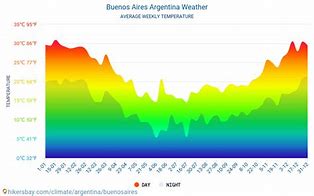 Image result for Buenos Aires Argentina weather