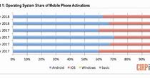 Image result for iPhone Market Share Falling