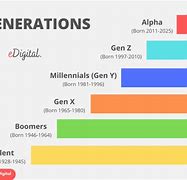Image result for Generation Names and Dates Chart