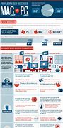 Image result for Mac vs PC Infographics