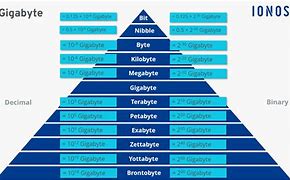 Image result for Gigabyte Size Chart