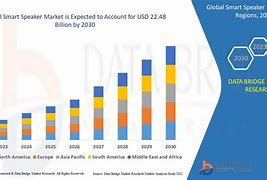 Image result for Smart Speaker Market Share