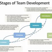 Image result for 5 Stages of Team Development