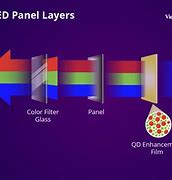 Image result for Quantum Dot Display Structure