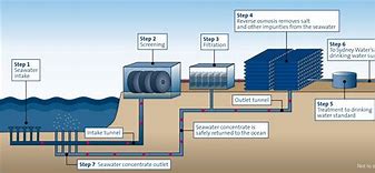 Image result for Desalination Plant Process