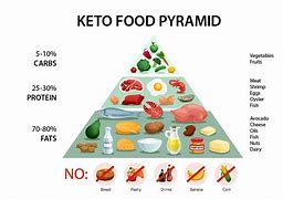 Image result for Keto Diet Pyramid
