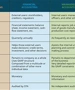 Image result for Management Reporting vs Financial Reporting