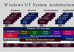 Image result for Architecture of Windows NT