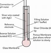 Image result for pH-meter Components