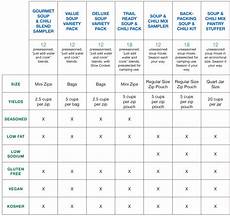 Dried Soup Comparison Chart Harmony House Foods