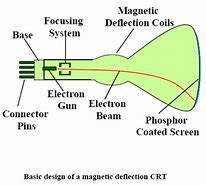 Image result for Cathode Ray Tube Simple Diagram