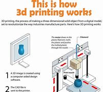 Image result for How to Set Up 3D Printer