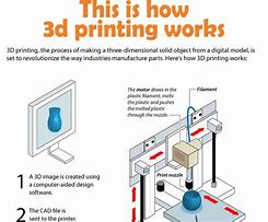 Image result for How to Operate a 3D Printer