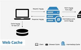 Image result for cache