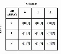 Image result for 2-Dimensional Array