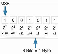 Image result for Bit and Byte Conversion