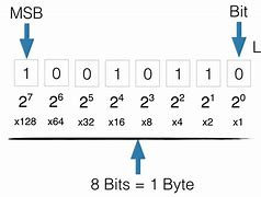 Image result for 1 Byte Computer