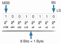 Image result for Binary through Significant Bits