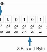 Image result for 1 Bit Binary