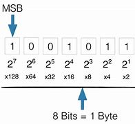 Image result for 8-Bit Equal to 1 Byte Table