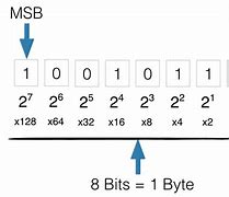 Image result for Bit/Byte Nibble Chart KS3