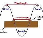 Image result for Microwaves Physics