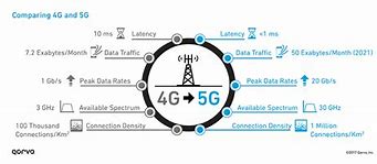 Image result for 4G-V 5G