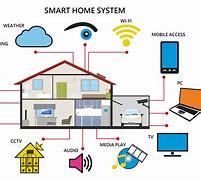 Image result for Smart Lighting in Home Automation Using Iot