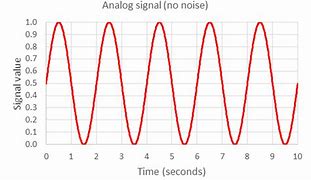 Image result for Analog Signal