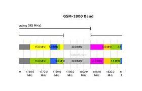 Image result for LTE GSM Bands