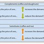 Image result for Supply and Demand Curves