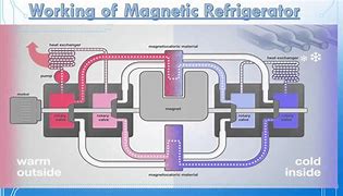 Image result for Magnetic Refrigeration