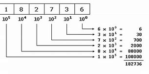 Image result for Base 8 Number System