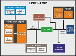 Image result for LPDDR4 Vddq