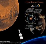 Image result for ISRO Mars Settlement Dream