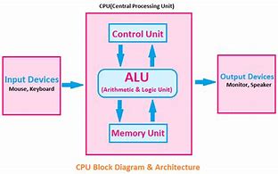Image result for Block Diagram of a Processor