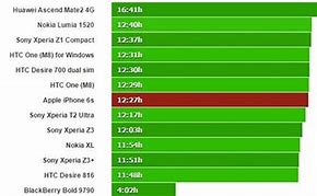 Image result for How Long Before the iPhone 6s Are Outdated