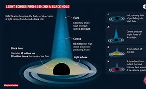 Image result for Black Hole Gravity