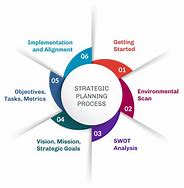 Image result for How to Chart Progress of Strategic Plan