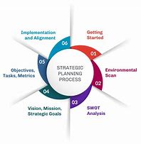 Image result for How to Chart Progress of Strategic Plan