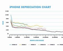 Image result for iPhone 13 Drop Price Cecker
