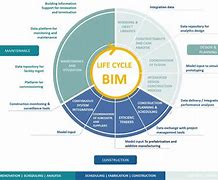 Image result for Bim Life Cycle