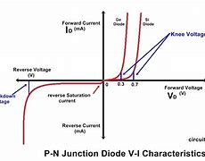 Image result for VI of PN Junction